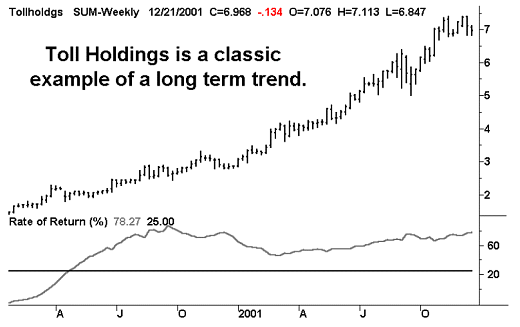 Toll Holdings - Long-term trend