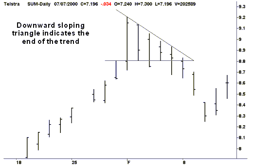 Telstra - Downward Sloping Triangle