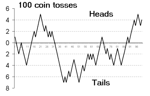 Coin Toss Chart