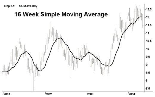 16-Week Simple Moving Average