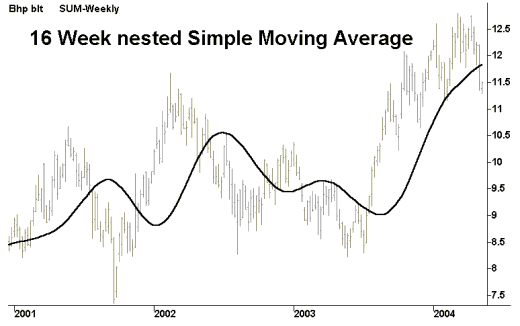 16-Week Nested Simple Moving Average