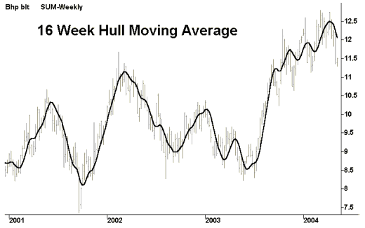 16-Week Hull Moving Average