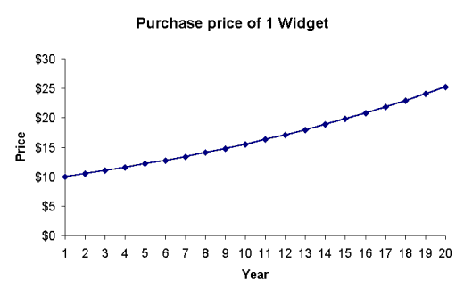 Purchase price of 1 widget