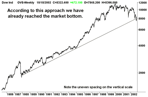 Dow Jones: Logarithmic Chart