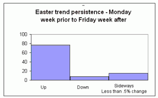 Easter Trend