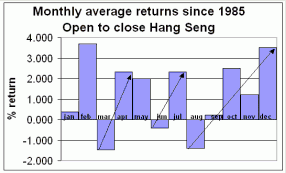 Monthly Average Returns - Hong Kong