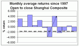 Shanghai Composite - monthly average returns