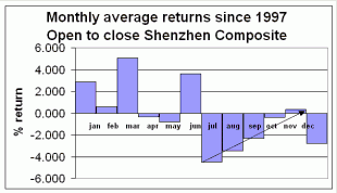 Shenzhen Composite - monthly average returns