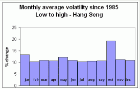Hang Seng - monthly volatility