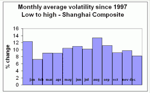 Shanghai Composite: Monthly average volatility