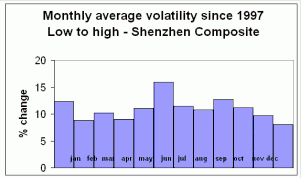 Shenzhen Composite: Monthly average volatility