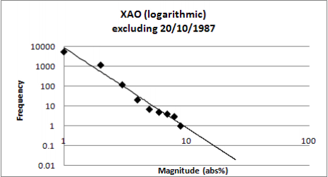 XAO Daily Fluctuations excluding 20th October 1987